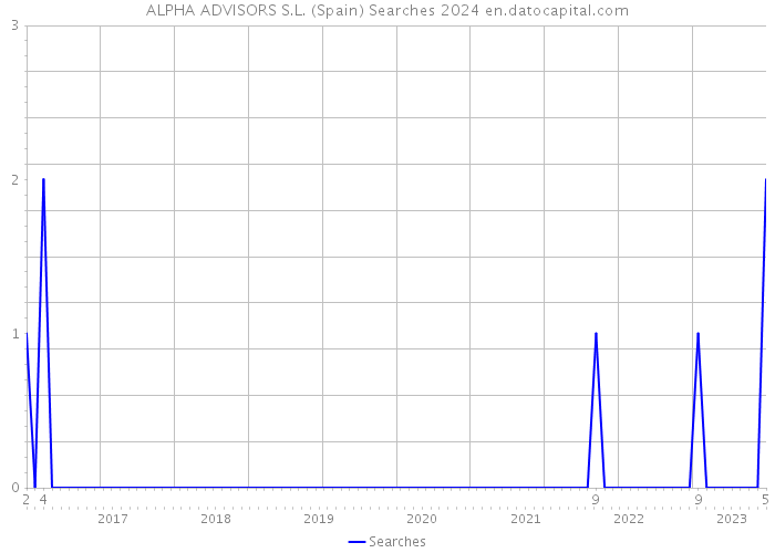 ALPHA ADVISORS S.L. (Spain) Searches 2024 