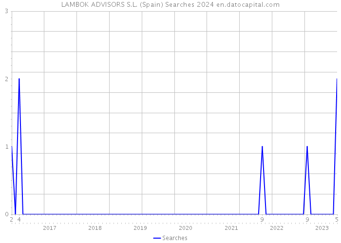 LAMBOK ADVISORS S.L. (Spain) Searches 2024 