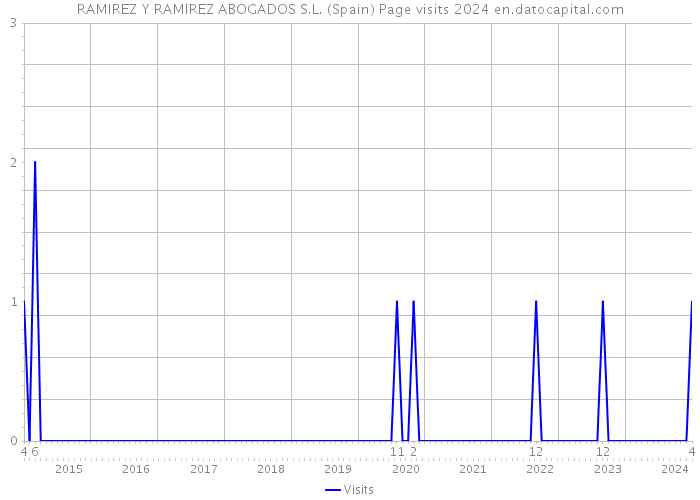 RAMIREZ Y RAMIREZ ABOGADOS S.L. (Spain) Page visits 2024 