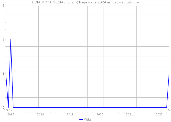 LIDIA MOYA MEGIAS (Spain) Page visits 2024 