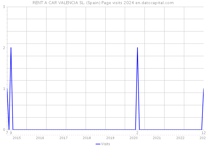 RENT A CAR VALENCIA SL. (Spain) Page visits 2024 