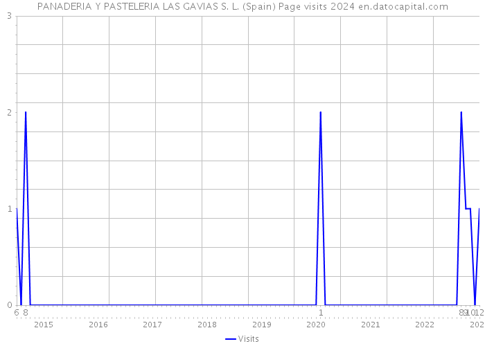 PANADERIA Y PASTELERIA LAS GAVIAS S. L. (Spain) Page visits 2024 