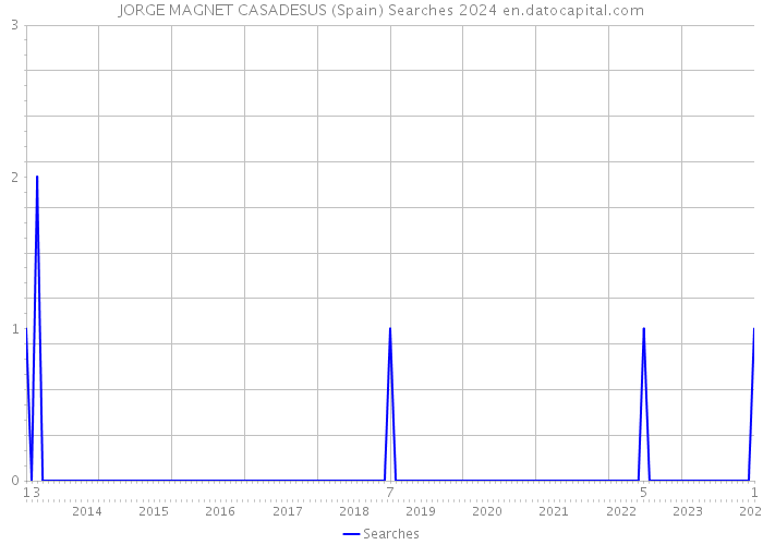 JORGE MAGNET CASADESUS (Spain) Searches 2024 