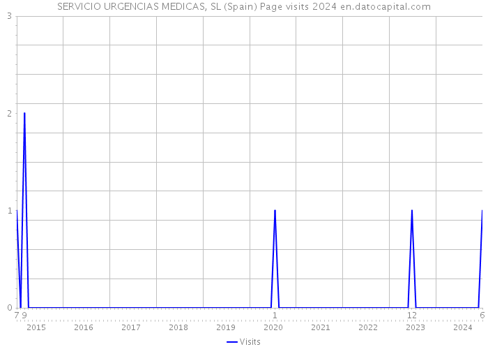 SERVICIO URGENCIAS MEDICAS, SL (Spain) Page visits 2024 