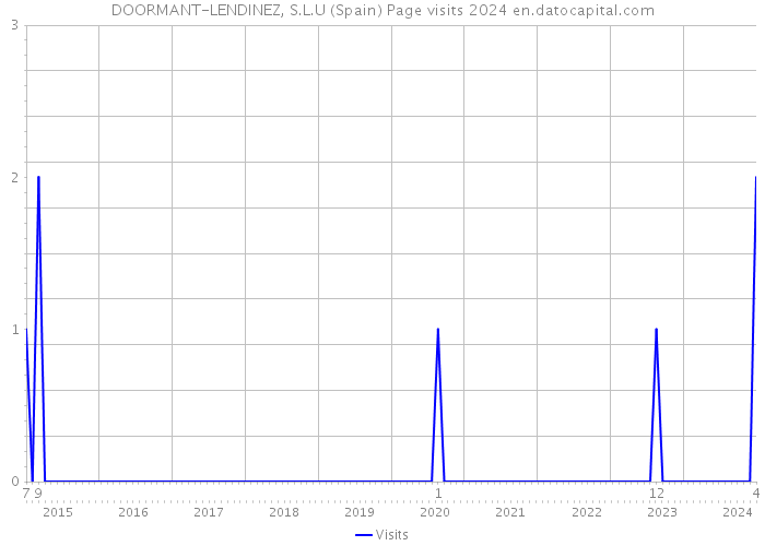 DOORMANT-LENDINEZ, S.L.U (Spain) Page visits 2024 