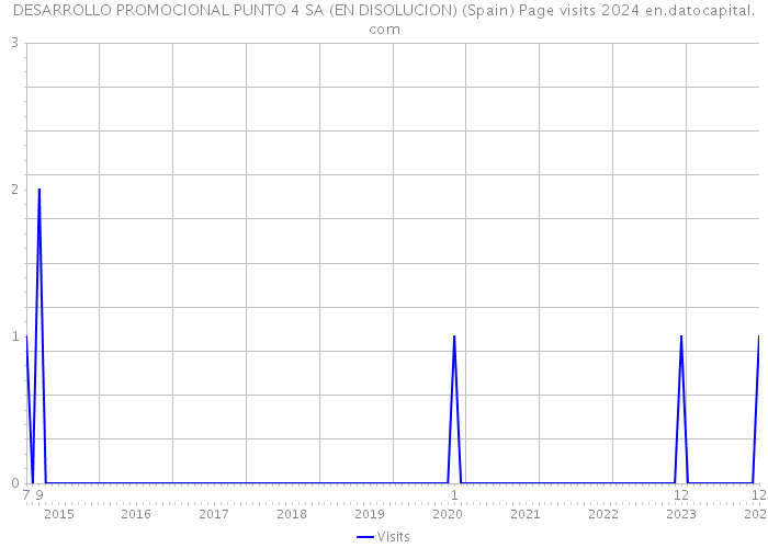 DESARROLLO PROMOCIONAL PUNTO 4 SA (EN DISOLUCION) (Spain) Page visits 2024 