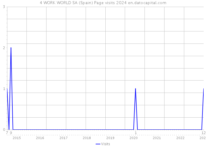 4 WORK WORLD SA (Spain) Page visits 2024 
