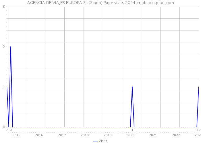 AGENCIA DE VIAJES EUROPA SL (Spain) Page visits 2024 