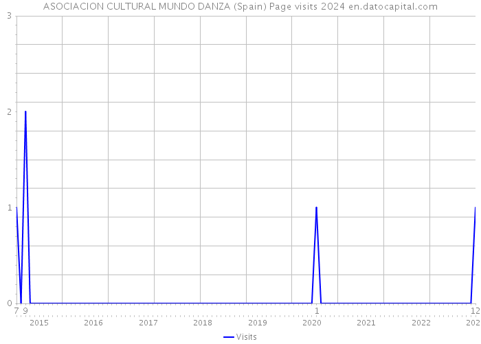 ASOCIACION CULTURAL MUNDO DANZA (Spain) Page visits 2024 