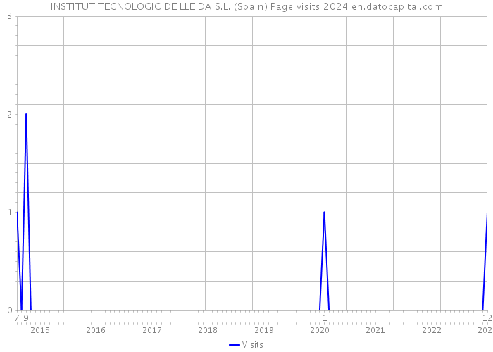 INSTITUT TECNOLOGIC DE LLEIDA S.L. (Spain) Page visits 2024 