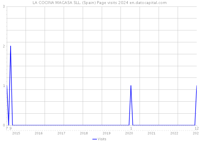 LA COCINA MAGASA SLL. (Spain) Page visits 2024 