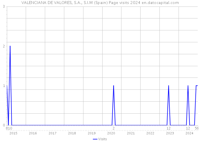 VALENCIANA DE VALORES, S.A., S.I.M (Spain) Page visits 2024 