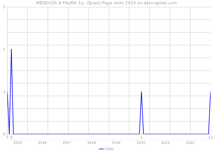 MENDOZA & PALMA S.L. (Spain) Page visits 2024 