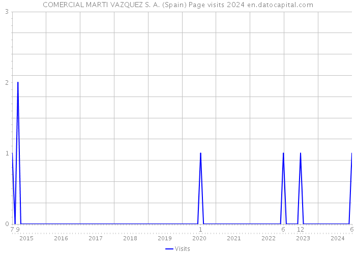 COMERCIAL MARTI VAZQUEZ S. A. (Spain) Page visits 2024 