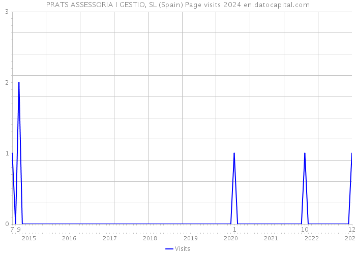 PRATS ASSESSORIA I GESTIO, SL (Spain) Page visits 2024 