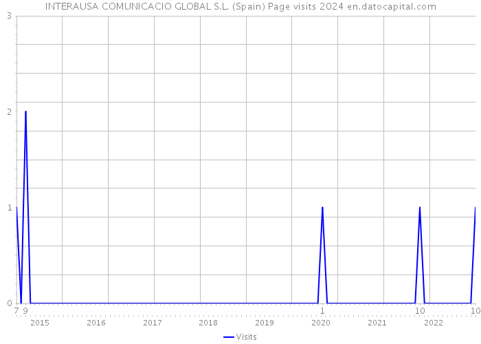 INTERAUSA COMUNICACIO GLOBAL S.L. (Spain) Page visits 2024 