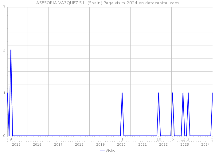 ASESORIA VAZQUEZ S.L. (Spain) Page visits 2024 