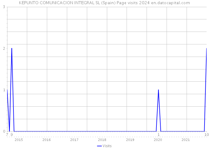 KEPUNTO COMUNICACION INTEGRAL SL (Spain) Page visits 2024 