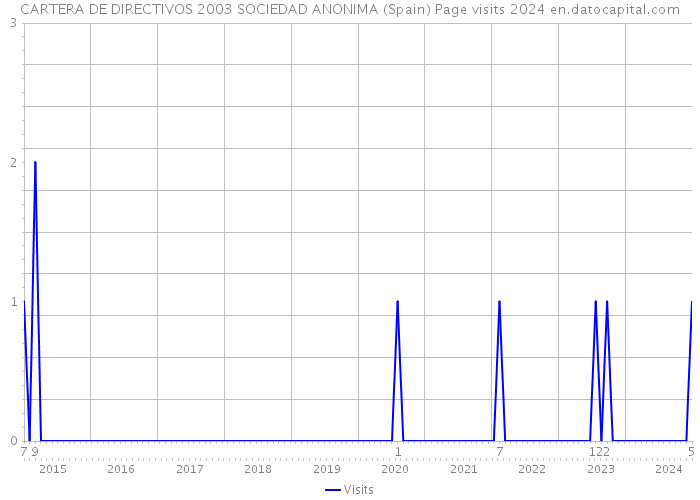 CARTERA DE DIRECTIVOS 2003 SOCIEDAD ANONIMA (Spain) Page visits 2024 