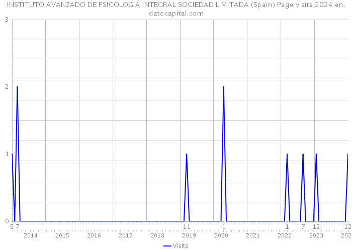 INSTITUTO AVANZADO DE PSICOLOGIA INTEGRAL SOCIEDAD LIMITADA (Spain) Page visits 2024 