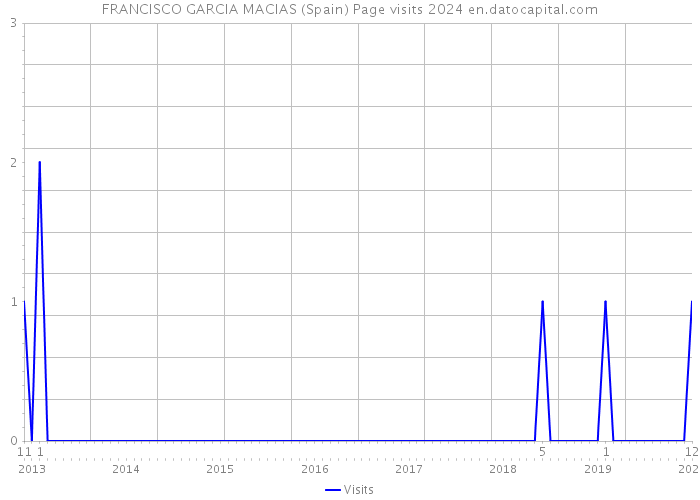 FRANCISCO GARCIA MACIAS (Spain) Page visits 2024 