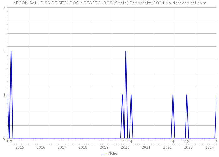 AEGON SALUD SA DE SEGUROS Y REASEGUROS (Spain) Page visits 2024 