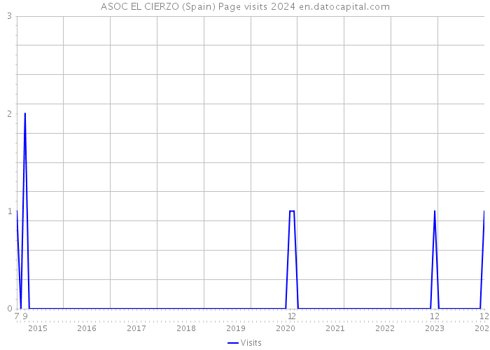 ASOC EL CIERZO (Spain) Page visits 2024 