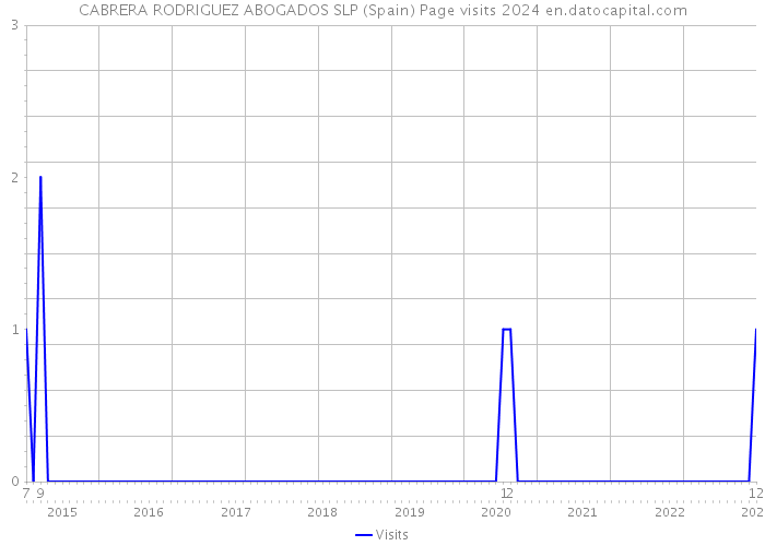 CABRERA RODRIGUEZ ABOGADOS SLP (Spain) Page visits 2024 