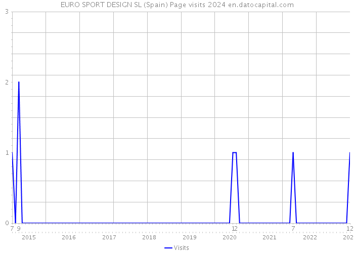 EURO SPORT DESIGN SL (Spain) Page visits 2024 