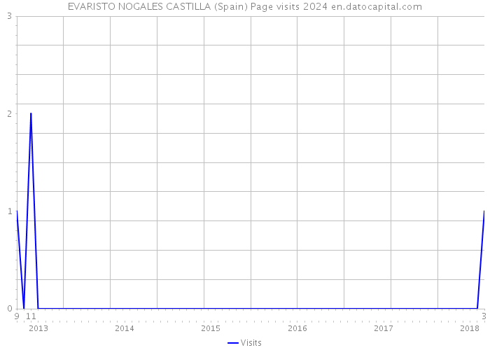 EVARISTO NOGALES CASTILLA (Spain) Page visits 2024 