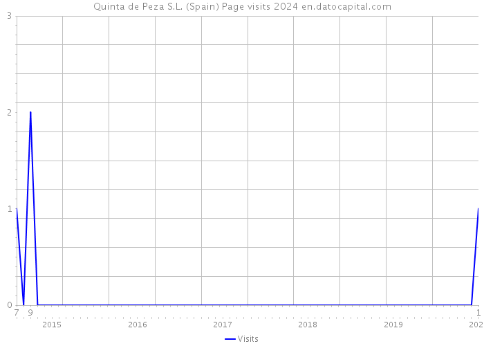 Quinta de Peza S.L. (Spain) Page visits 2024 