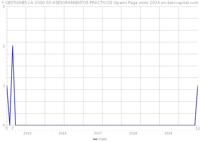 Y GESTIONES J A 2000 SO ASESORAMIENTOS PRACTICOS (Spain) Page visits 2024 