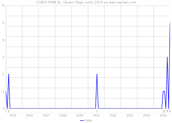 CORIS-PIME SL. (Spain) Page visits 2024 