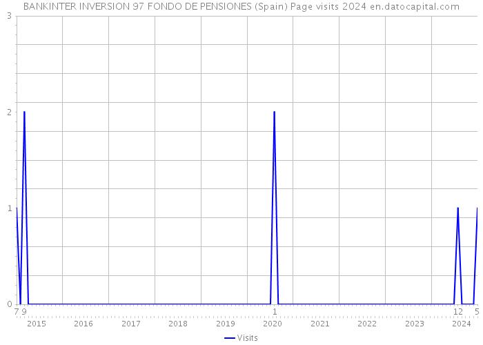 BANKINTER INVERSION 97 FONDO DE PENSIONES (Spain) Page visits 2024 