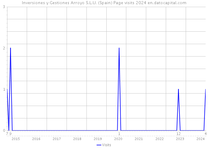 Inversiones y Gestiones Arroyo S.L.U. (Spain) Page visits 2024 
