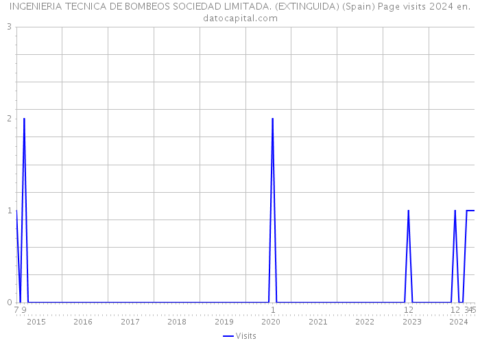 INGENIERIA TECNICA DE BOMBEOS SOCIEDAD LIMITADA. (EXTINGUIDA) (Spain) Page visits 2024 
