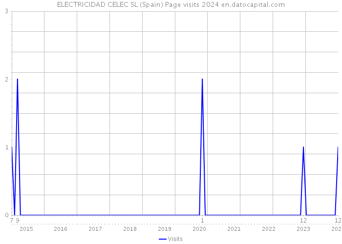 ELECTRICIDAD CELEC SL (Spain) Page visits 2024 