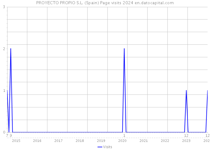 PROYECTO PROPIO S.L. (Spain) Page visits 2024 