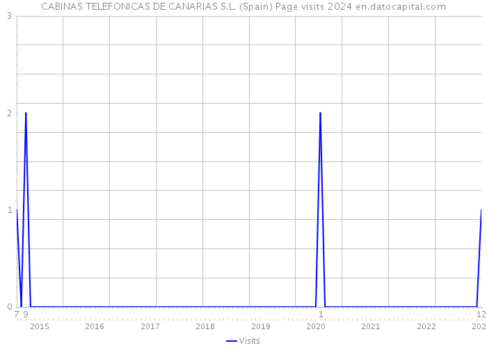 CABINAS TELEFONICAS DE CANARIAS S.L. (Spain) Page visits 2024 