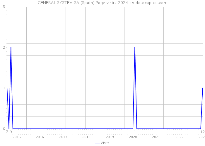 GENERAL SYSTEM SA (Spain) Page visits 2024 