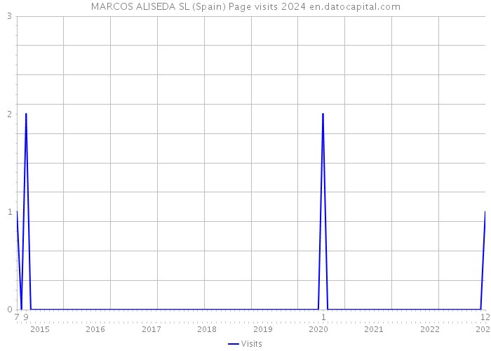 MARCOS ALISEDA SL (Spain) Page visits 2024 