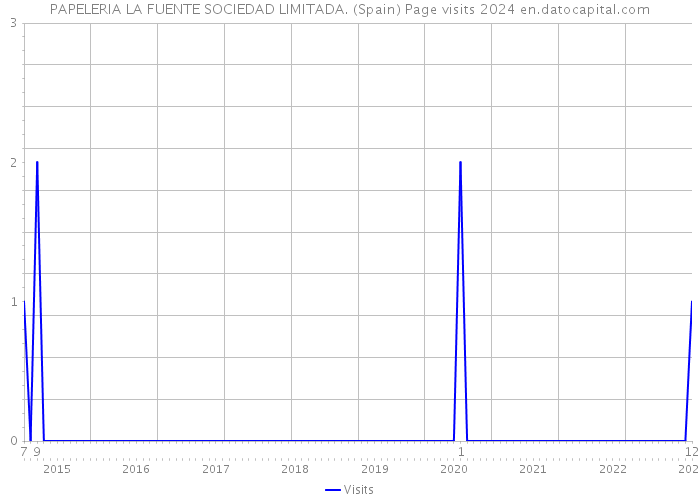 PAPELERIA LA FUENTE SOCIEDAD LIMITADA. (Spain) Page visits 2024 