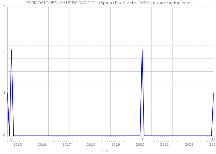 PROMOCIONES VALLE DORADO S L (Spain) Page visits 2024 