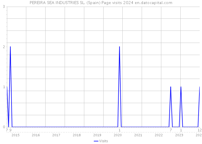 PEREIRA SEA INDUSTRIES SL. (Spain) Page visits 2024 