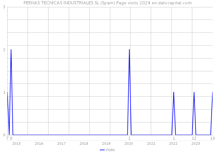 PERNAS TECNICAS INDUSTRIALES SL (Spain) Page visits 2024 