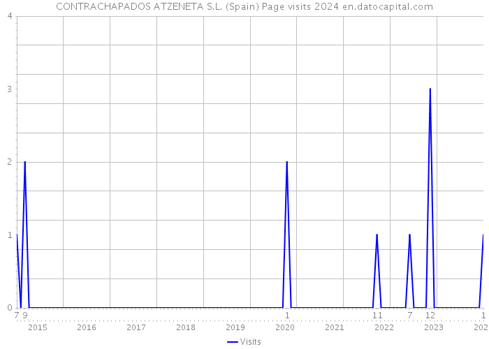 CONTRACHAPADOS ATZENETA S.L. (Spain) Page visits 2024 