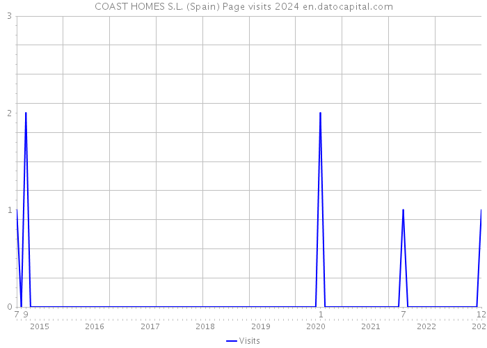 COAST HOMES S.L. (Spain) Page visits 2024 