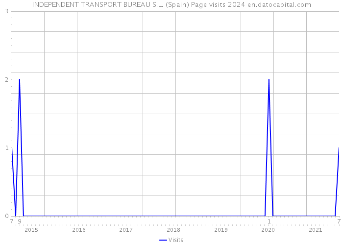 INDEPENDENT TRANSPORT BUREAU S.L. (Spain) Page visits 2024 