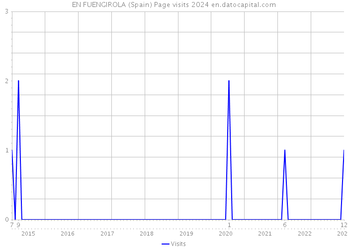 EN FUENGIROLA (Spain) Page visits 2024 