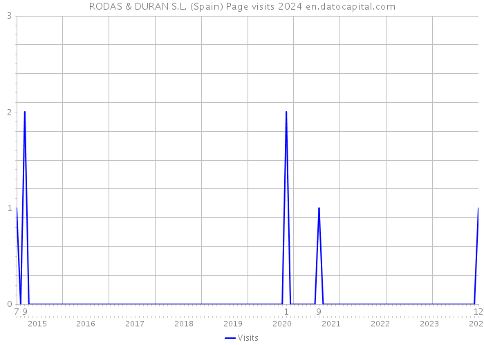 RODAS & DURAN S.L. (Spain) Page visits 2024 